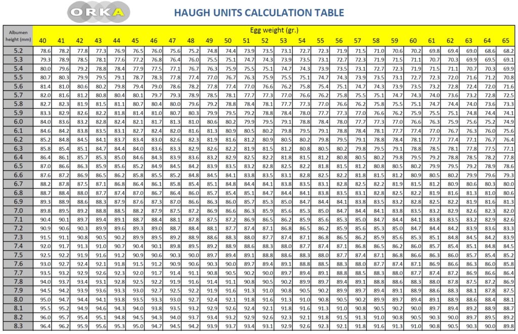 Haugh Unit - Measured By Egg Tester, Digital Haugh Tester...